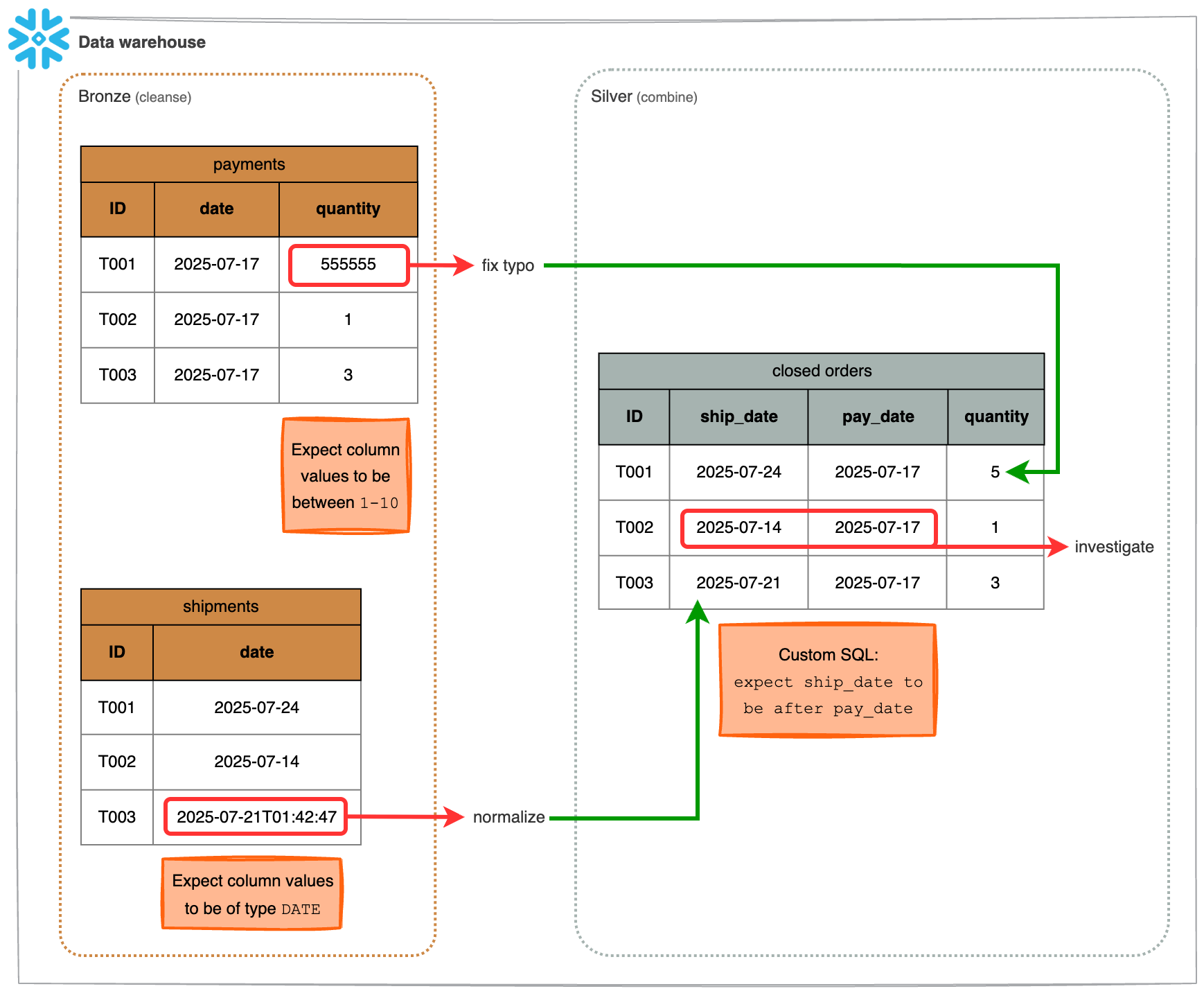 Expectations on the bronze layer such as &quot;Expect column values to be between&quot; and &quot;Expect column values to be of type&quot; help clean data before it gets combined in the silver layer. Custom SQL Expectations on the silver layer test that data adheres to business requirements.